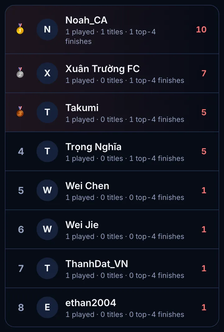 Screenshot: The season leaderboard