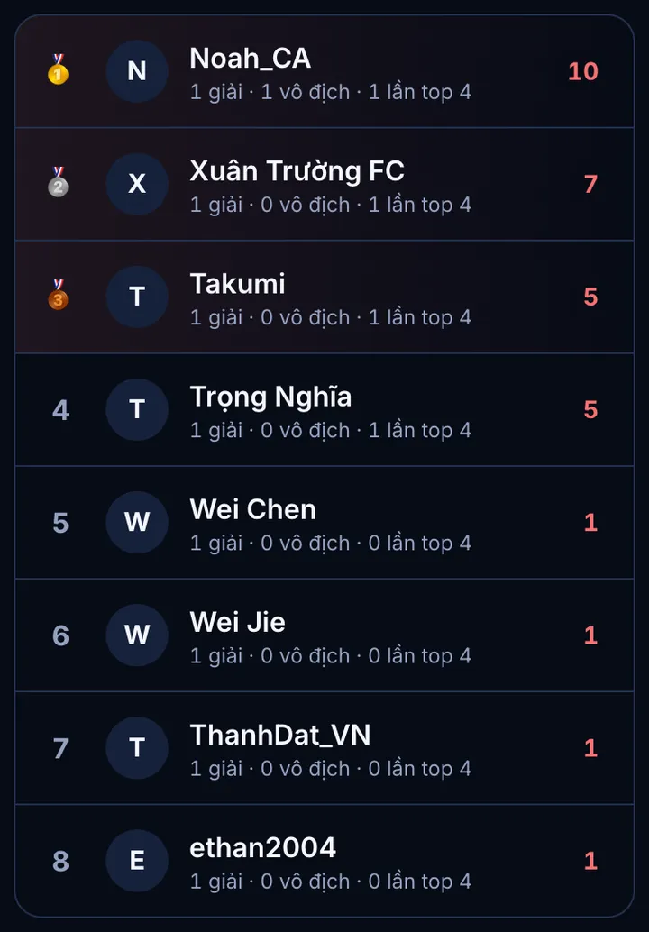 Ảnh minh hoạ: Bảng xếp hạng theo mùa